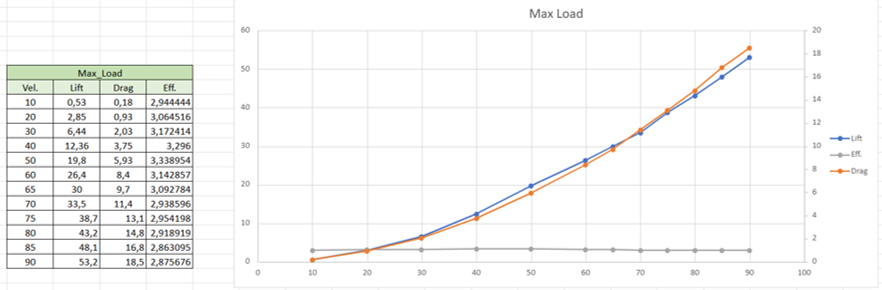 Grafico dei dati dell’ala posteriore in configurazione base